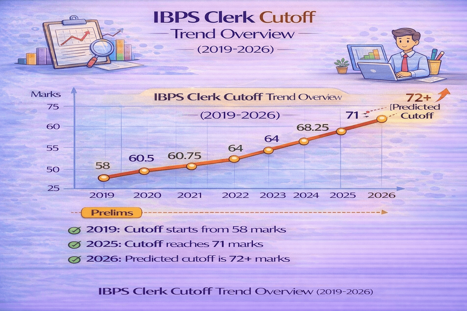 IBPS Clerk Cutoff 2026 Overview and Trends