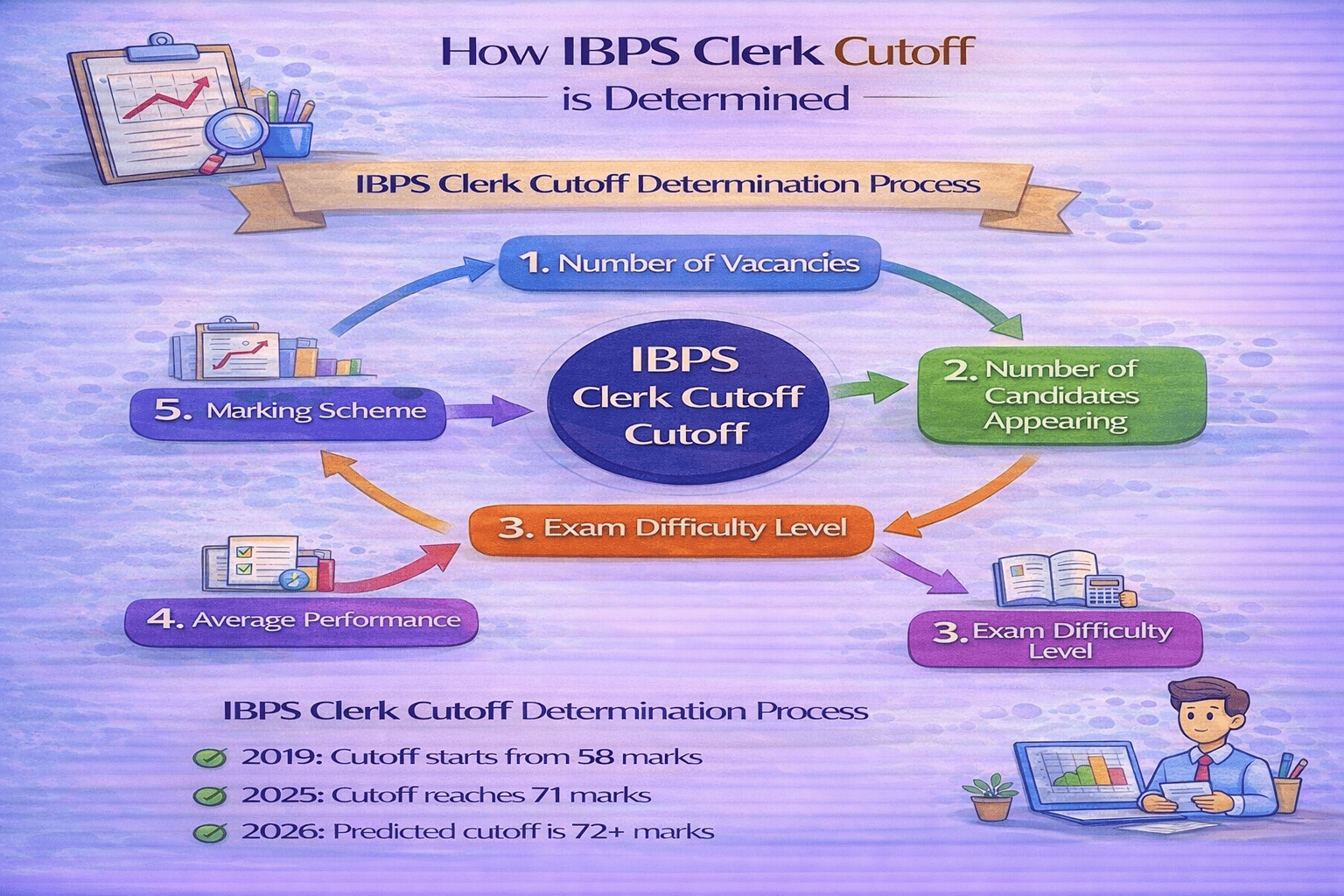 How IBPS Clerk Cutoff is Determined - Process Flow