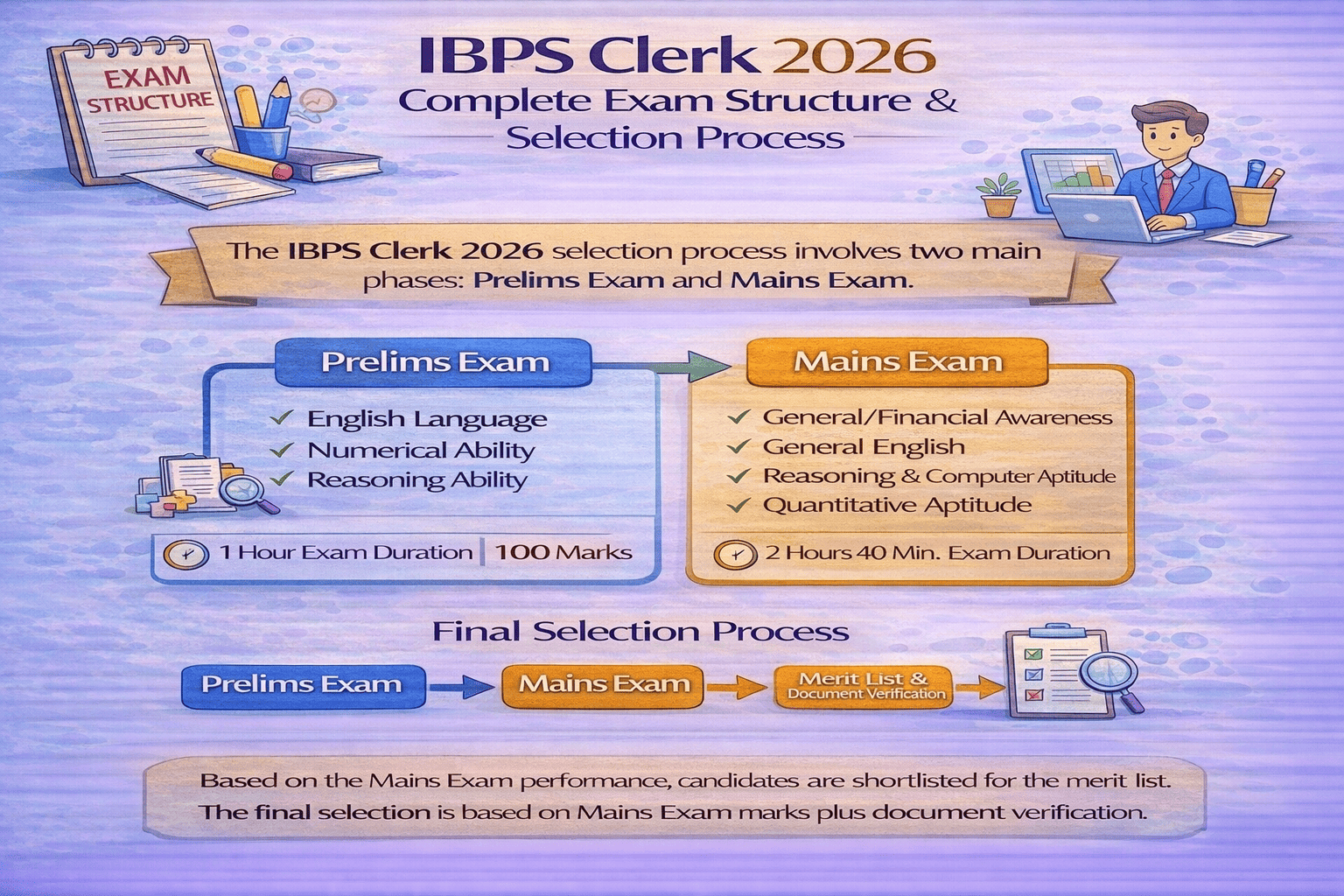 IBPS Clerk 2026 exam structure