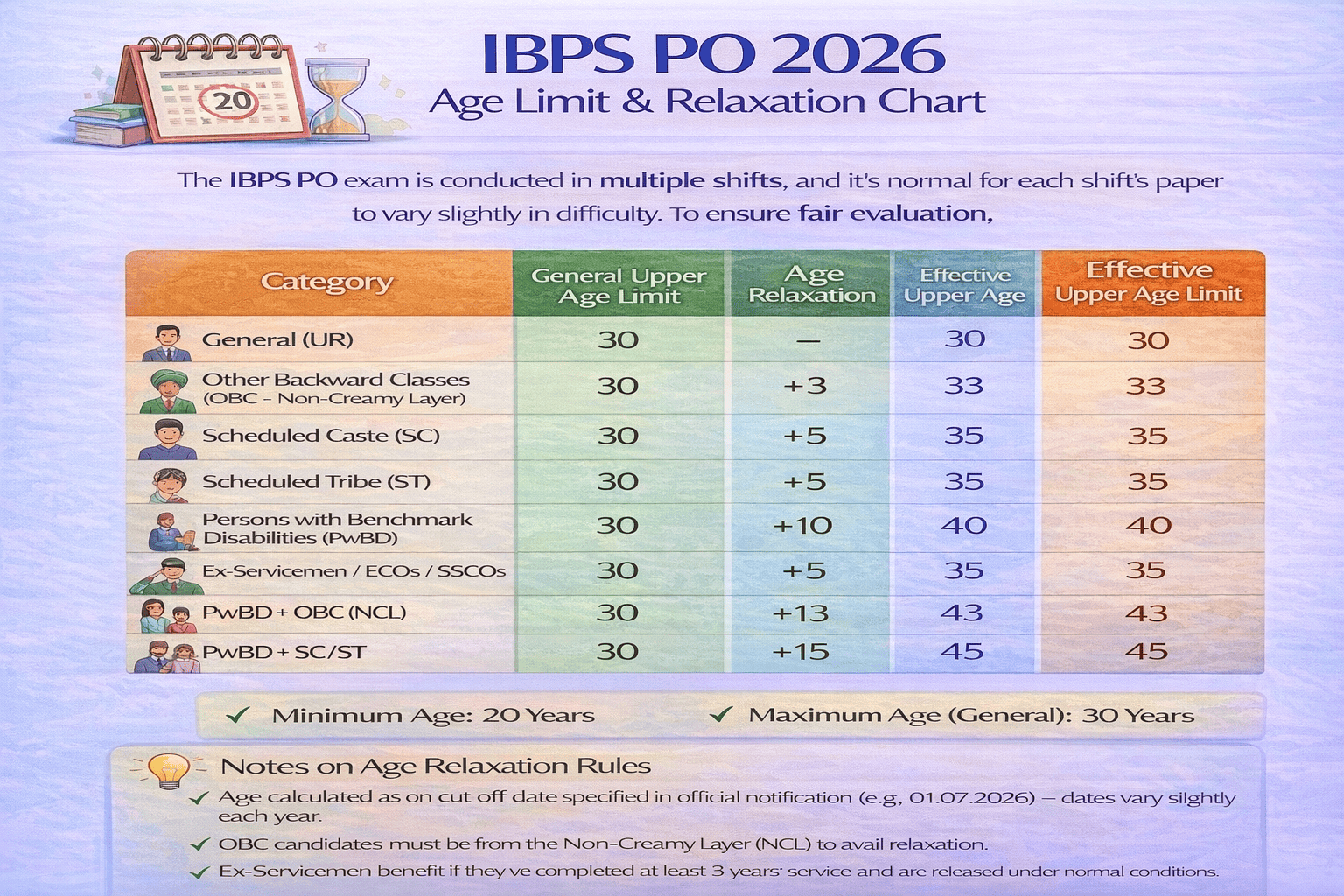 IBPS CSA age limit and relaxation chart 2026