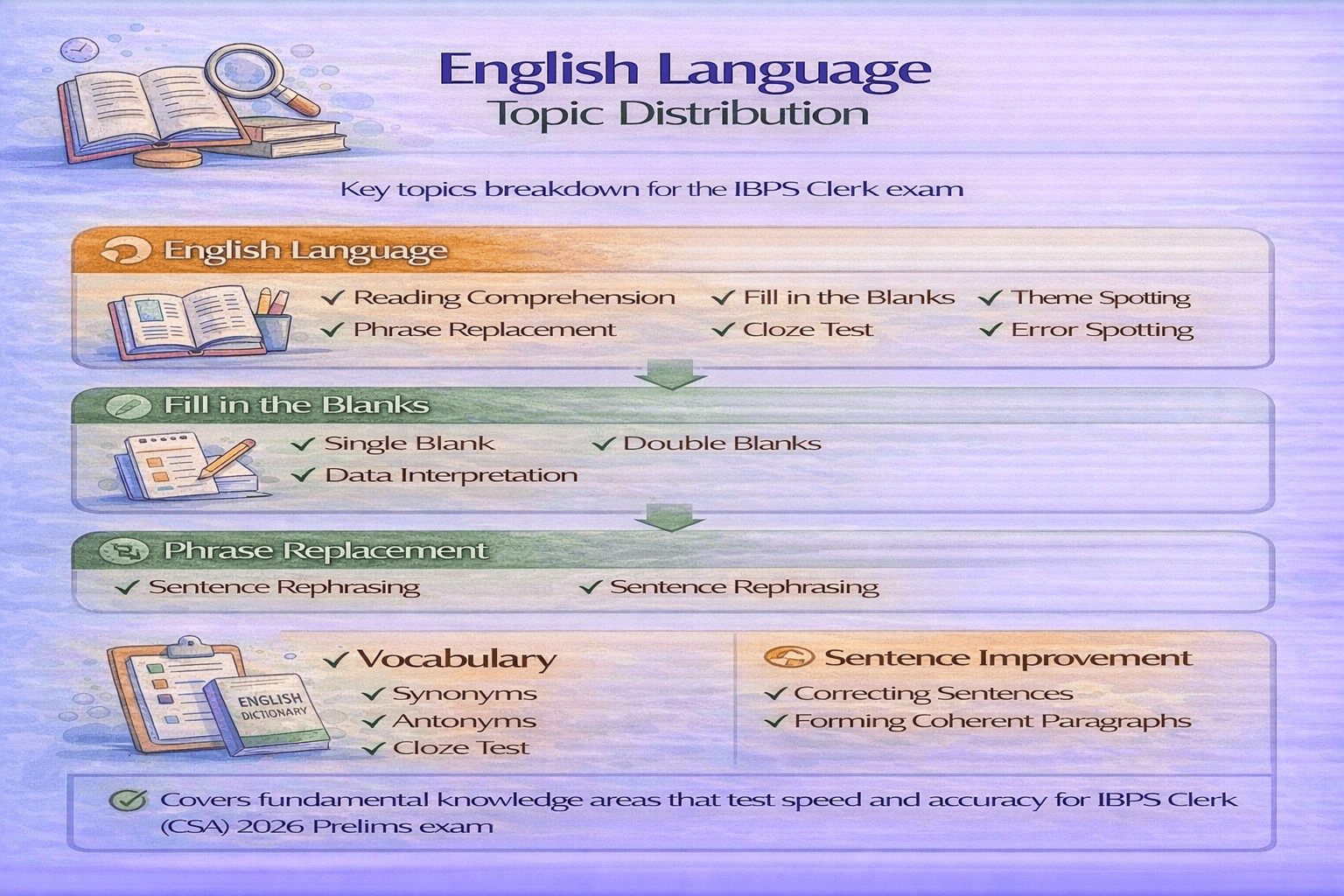 IBPS Clerk English Language section topics breakdown