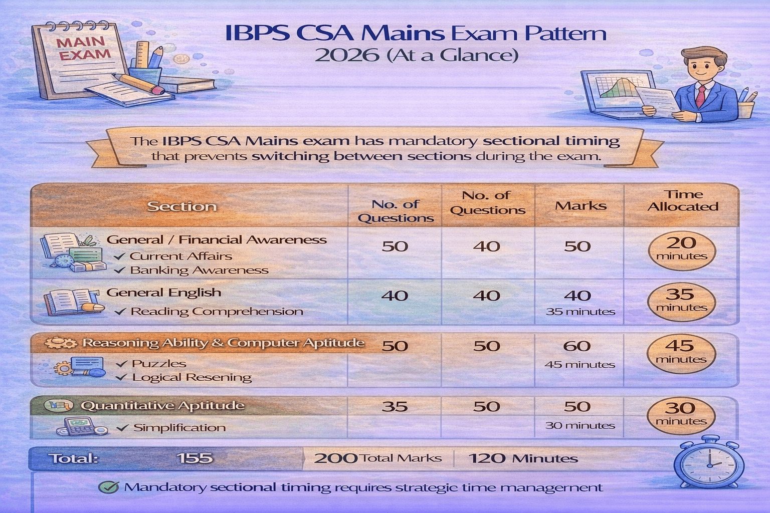 IBPS Customer Service Associate Mains Exam Pattern 2026 complete overview