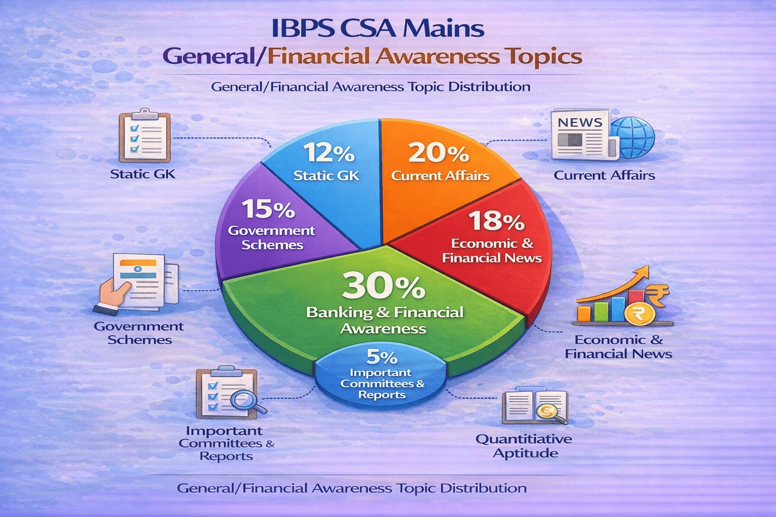 IBPS CSA Mains General Financial Awareness section topics breakdown