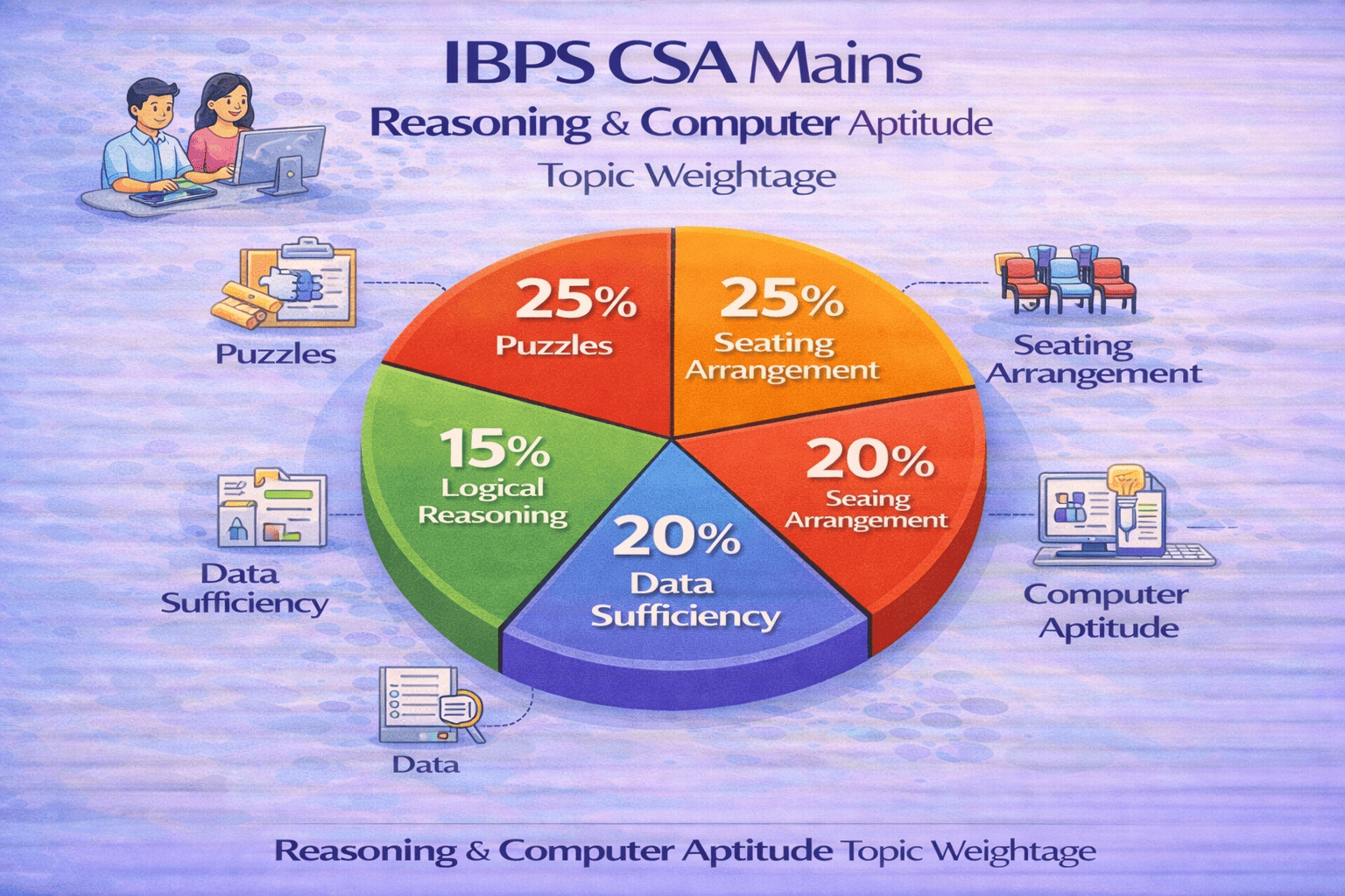 IBPS CSA Mains Reasoning and Computer Aptitude section weightage distribution