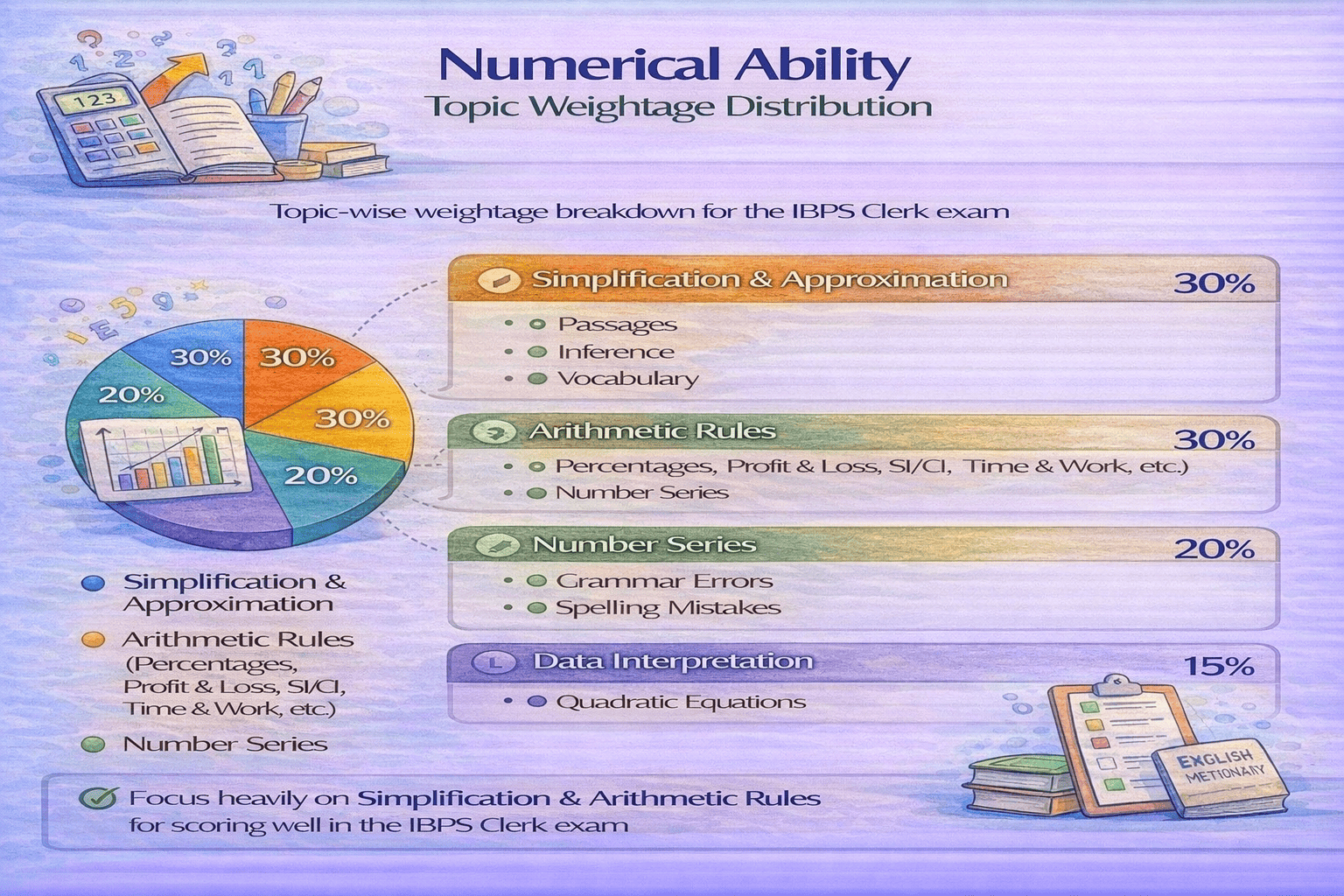 IBPS Clerk Numerical Ability topic-wise weightage chart