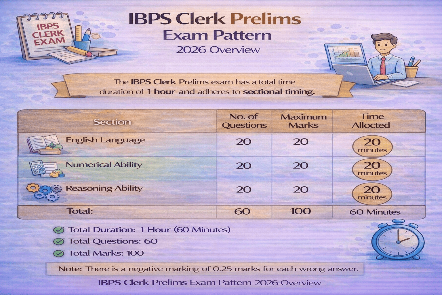 IBPS Clerk Prelims Exam Pattern 2026 complete overview
