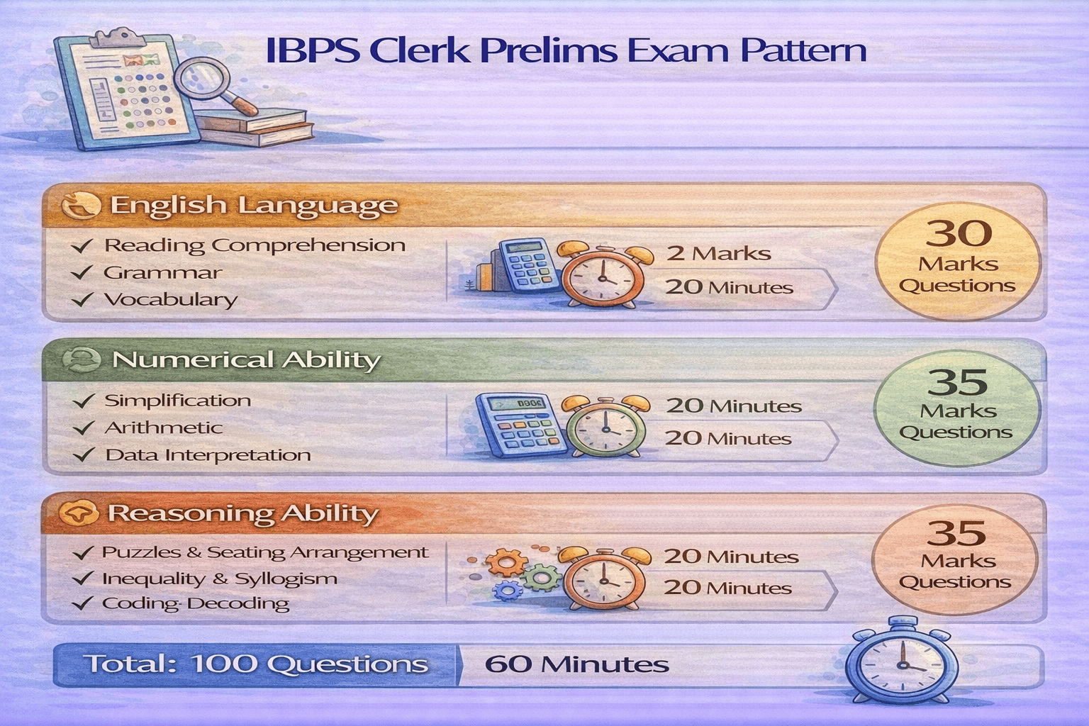 IBPS CSA Clerk Prelims exam pattern sections marks time