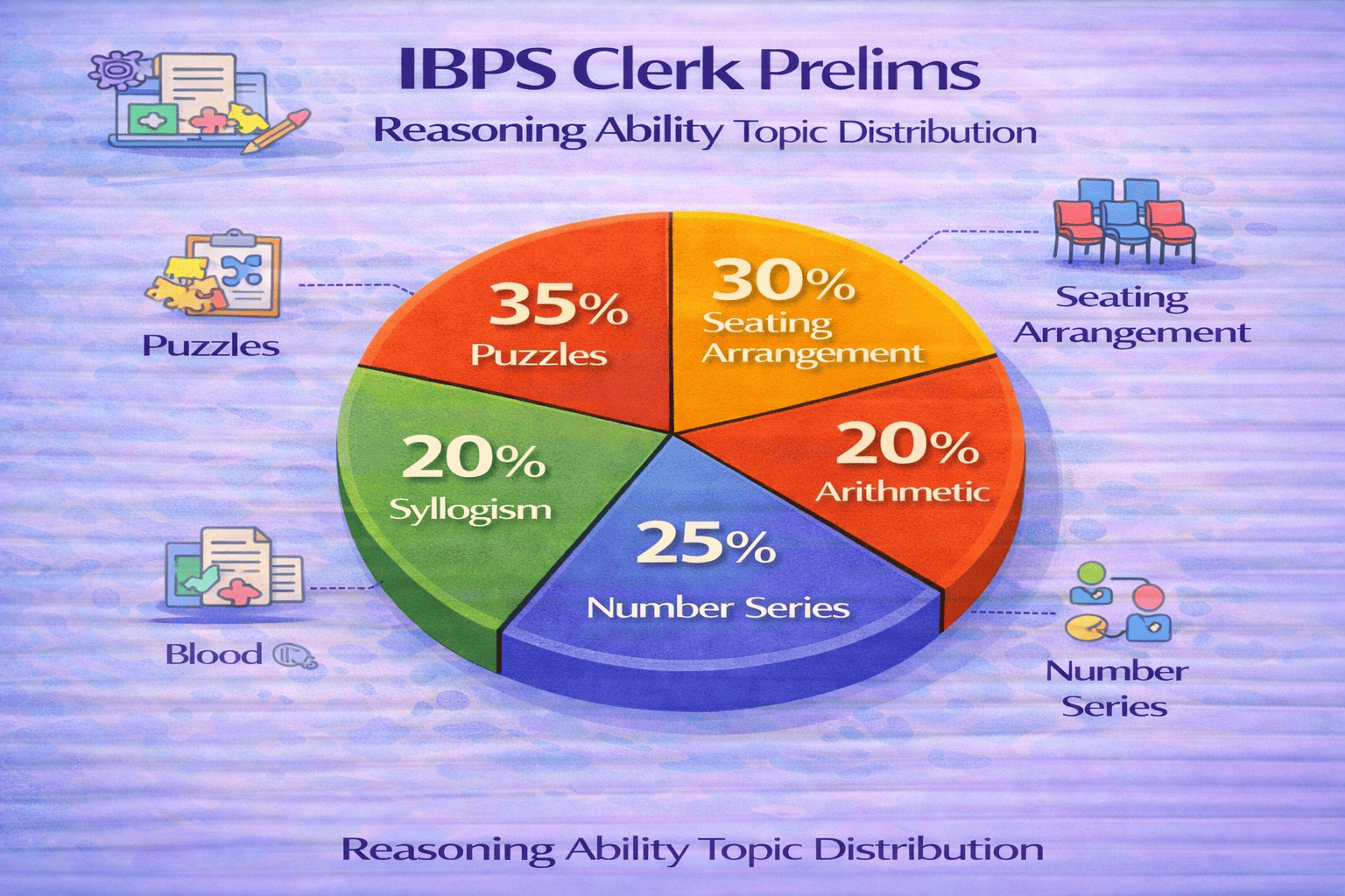 IBPS Clerk Prelims Reasoning Ability section topics breakdown