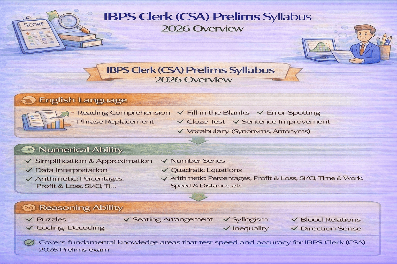 IBPS Clerk CSA Prelims Syllabus 2026 complete overview