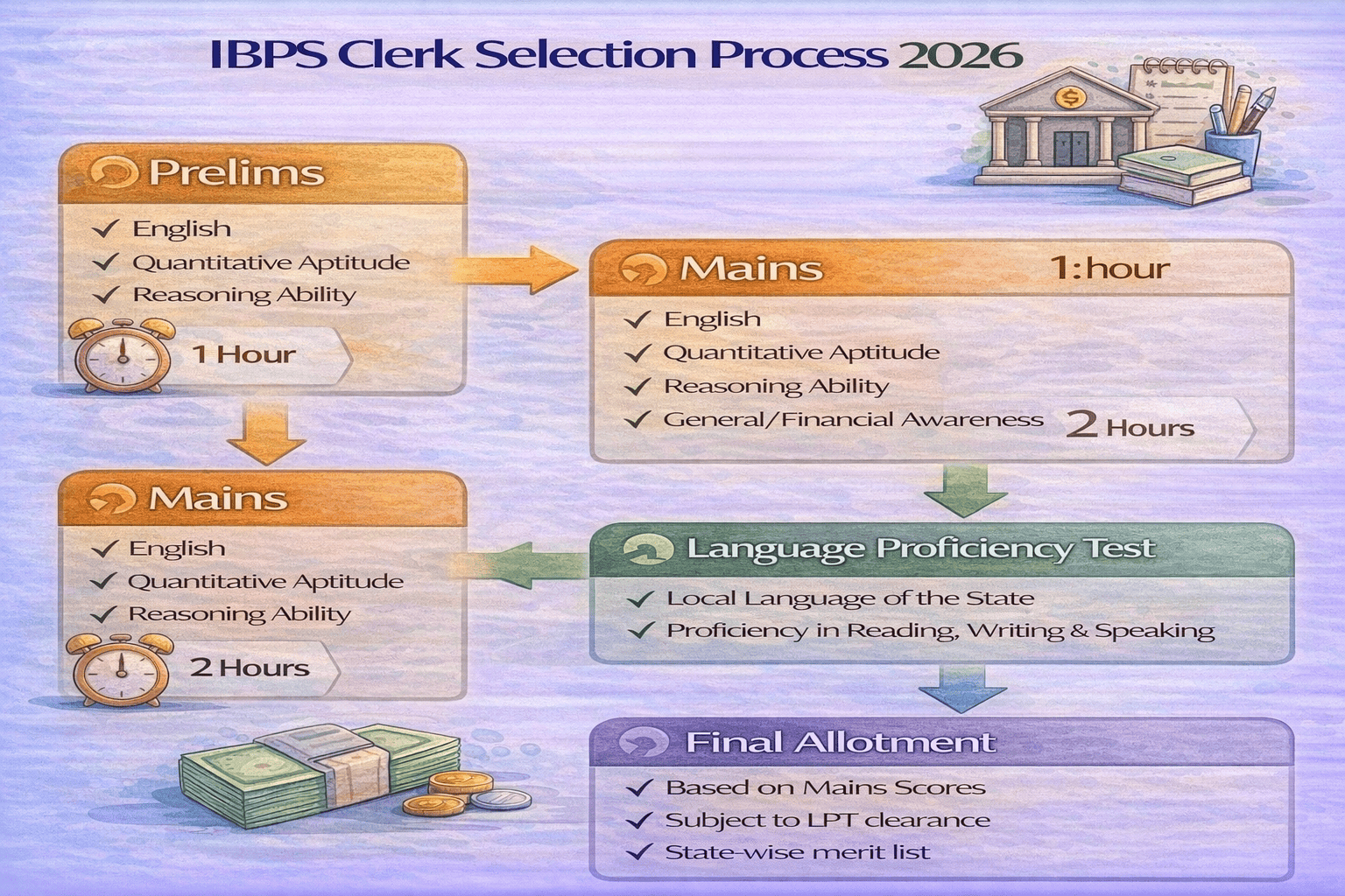 IBPS CSA Clerk Selection Process 2026 – Prelims Mains Language Test flowchart