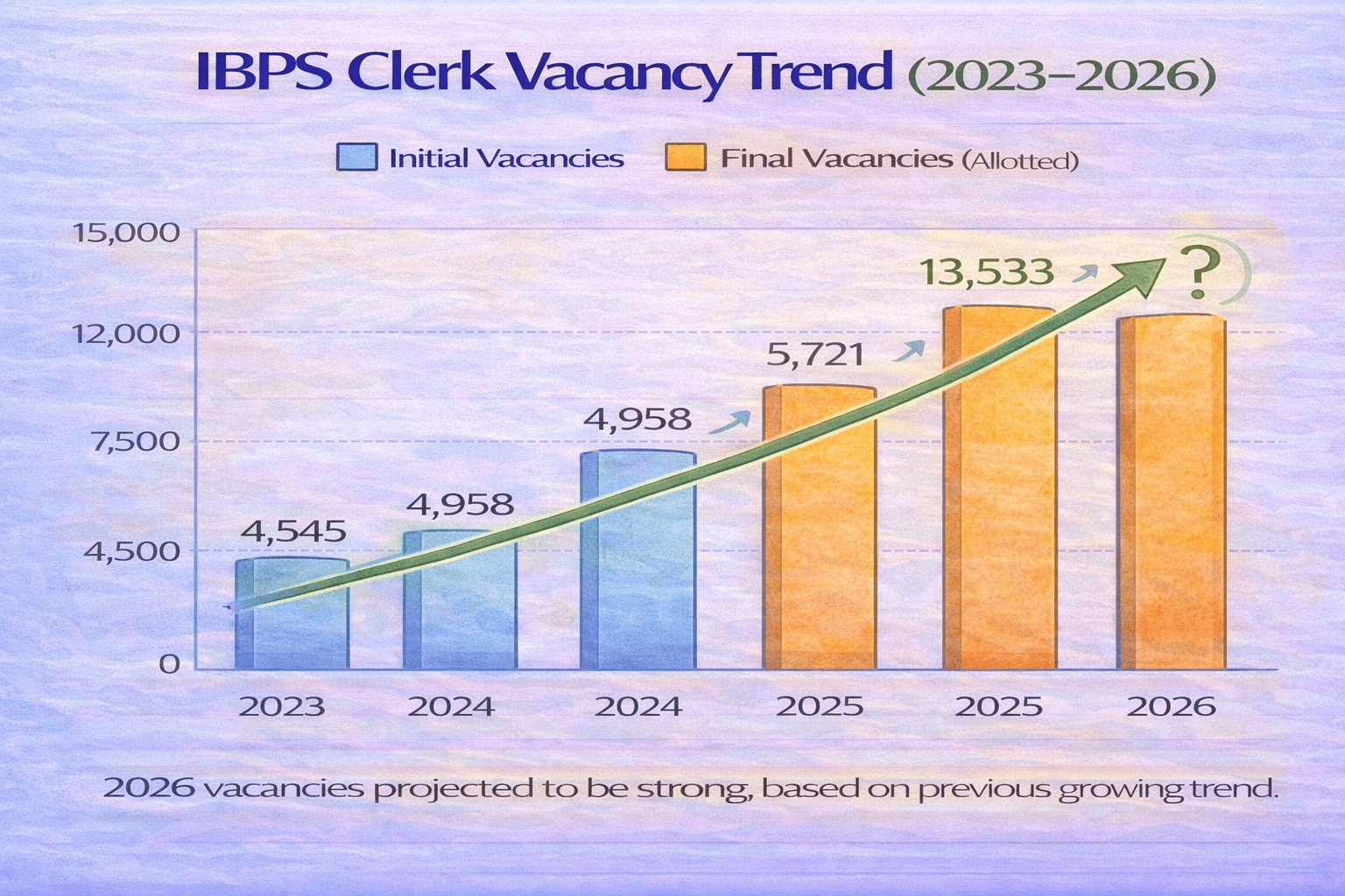 IBPS Clerk(CSA) vacancy trend from 2023 to 2026 showing final allotment increase