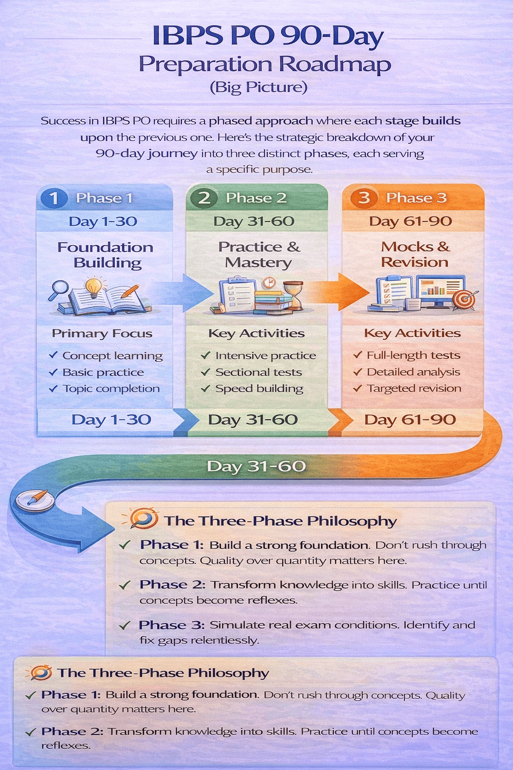 IBPS PO 90-Day Preparation Roadmap showing three phases with timeline and milestones