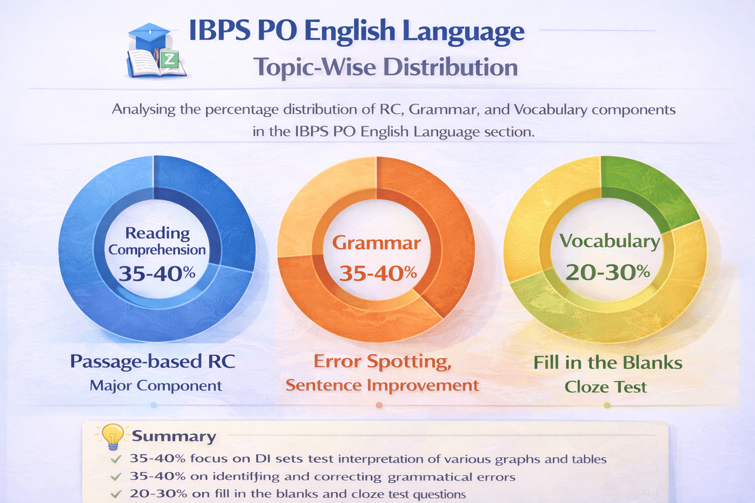 IBPS PO English Language topic-wise distribution showing RC, Grammar, and Vocabulary components