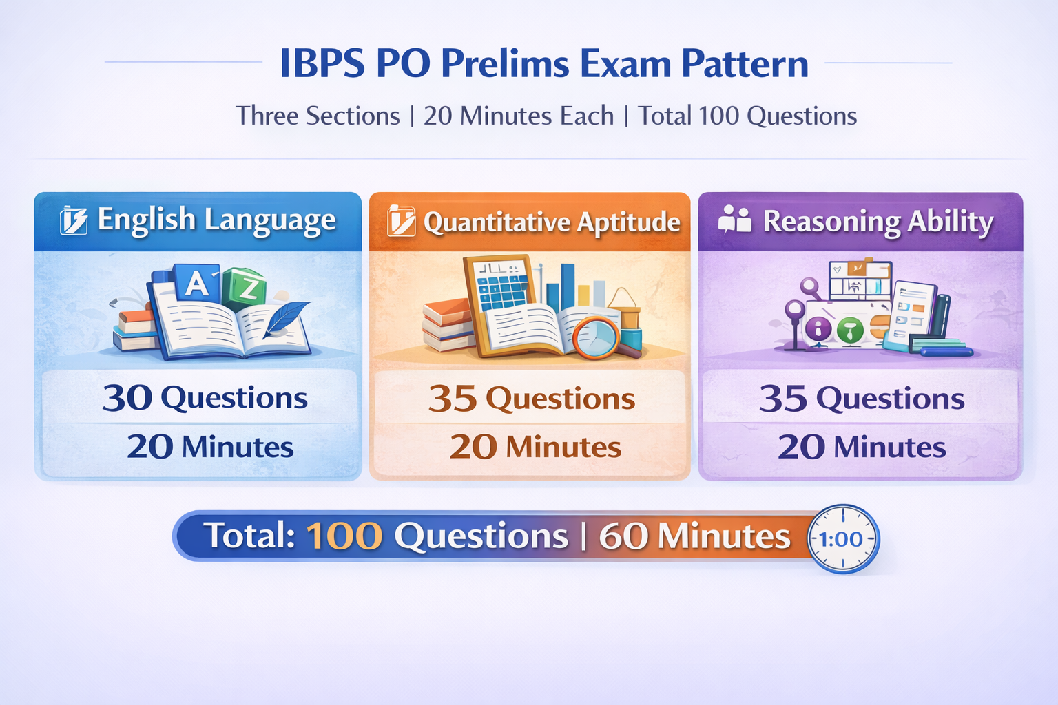 IBPS PO Prelims exam pattern showing three sections with 20 minutes each and total 100 questions