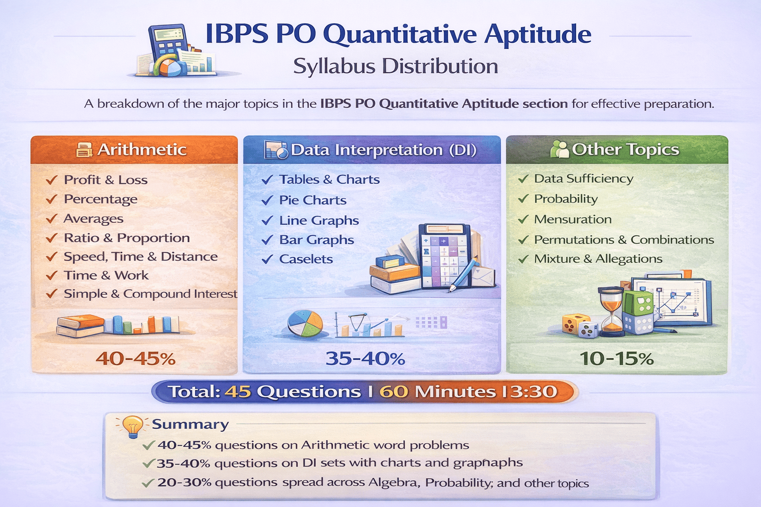 IBPS PO Quantitative Aptitude topic-wise distribution showing DI, Arithmetic, and other topics