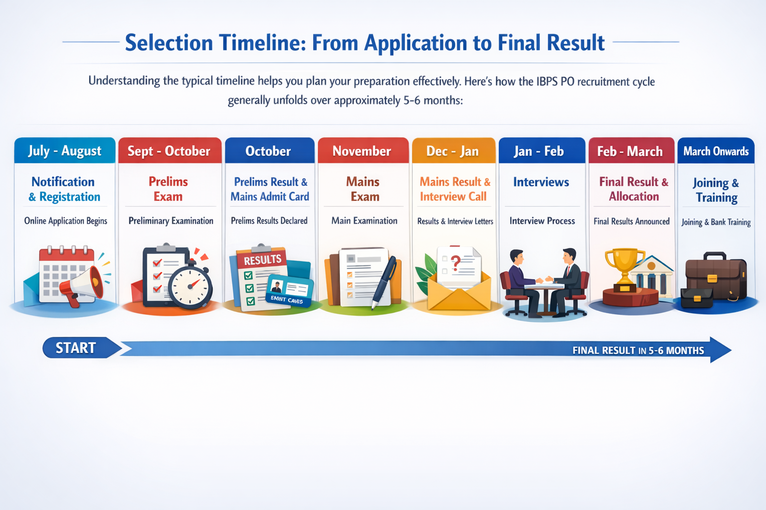 IBPS PO selection process timeline showing stages from notification to final result over 6 months