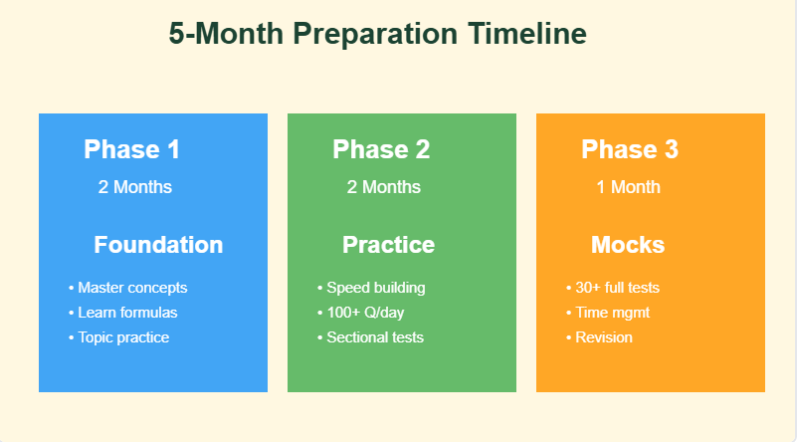 5-Month Preparation Timeline for SBI Clerk Mains