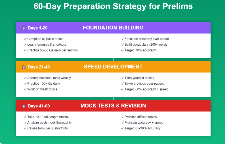 60-Day Preparation Strategy