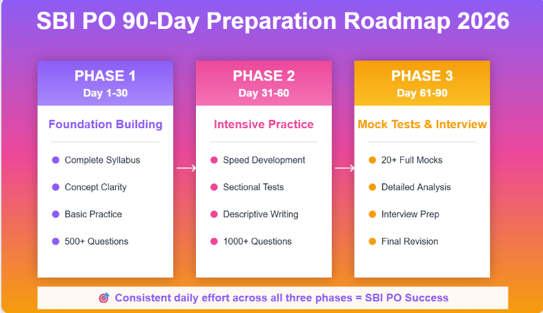 SBI PO 90-Day Preparation Roadmap