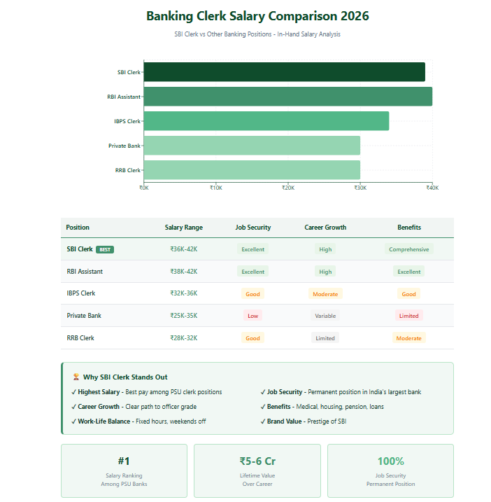 Bar chart comparing salaries of SBI Clerk, IBPS Clerk, RBI Assistant and other banking clerk positions