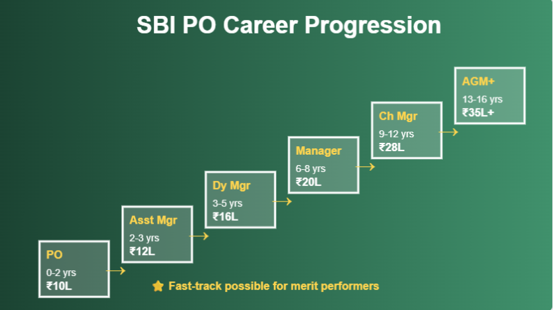 SBI PO Career Growth Timeline