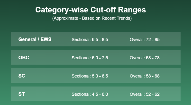 Category-wise Cut-off Ranges for SBI Clerk Prelims