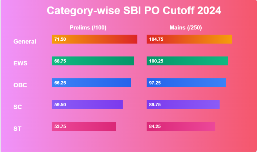 SBI PO Category-wise Cutoff Comparison 2024