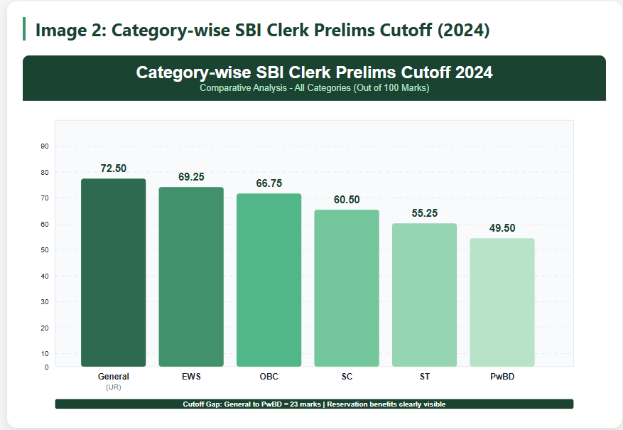 Category-wise SBI Clerk Prelims Cutoff 2024