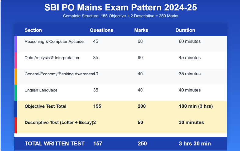 SBI PO Mains Exam Pattern Overview