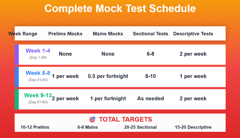 SBI PO Complete Mock Test Schedule