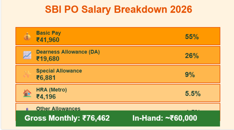SBI PO Detailed Salary Breakdown
