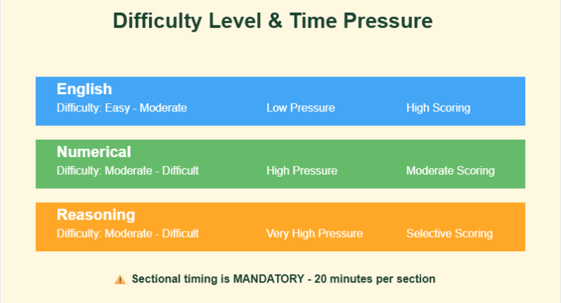 Difficulty Level & Time Pressure Analysis for SBI Clerk Prelims