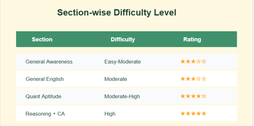 Difficulty Level Analysis for SBI Clerk Mains