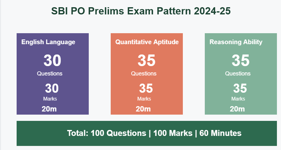 SBI PO Prelims Exam Pattern Overview