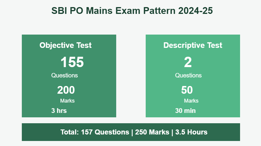 SBI PO Mains Exam Pattern Overview
