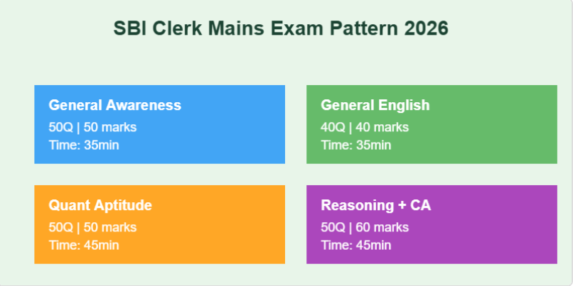 SBI Clerk Mains Exam Pattern Overview