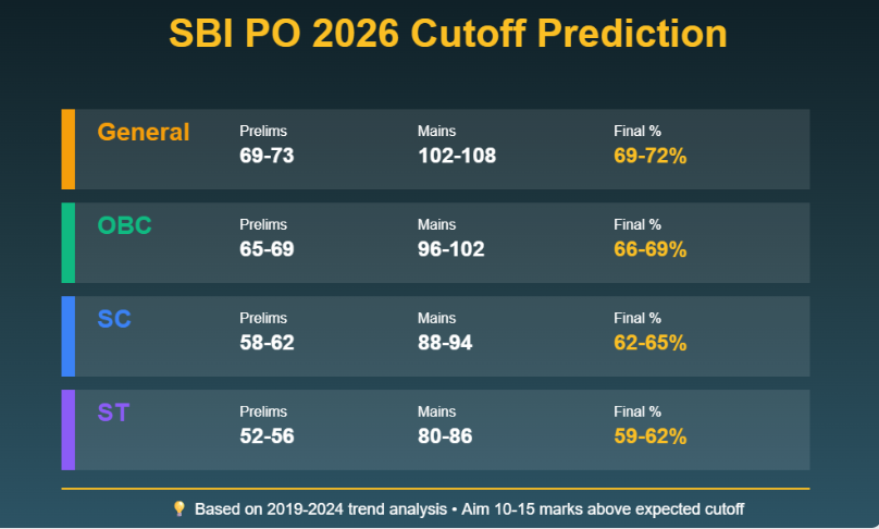 SBI PO Expected 2026 Cutoff Predictions