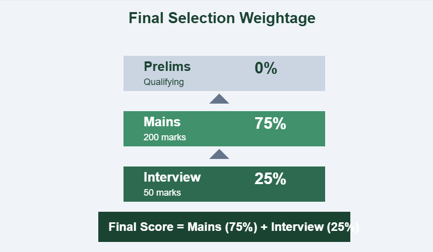Final Selection Weightage