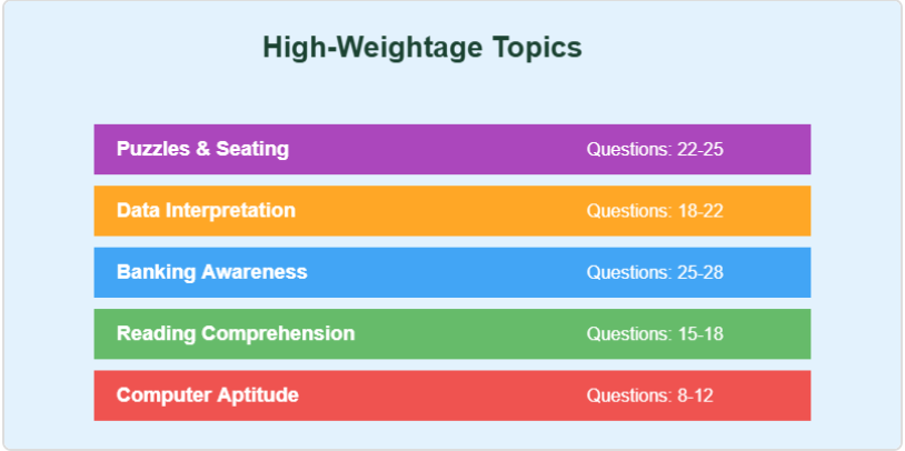 High-Weightage Topics in SBI Clerk Mains