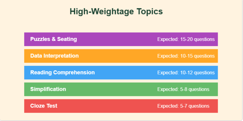 High-Weightage Topics in SBI Clerk Prelims