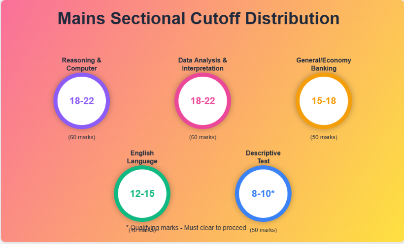 SBI PO Cut Off 2026: Category-Wise & Year-Wise Trend Analysis for ...