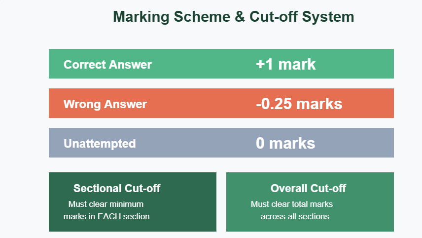 Marking Scheme & Cut-off System