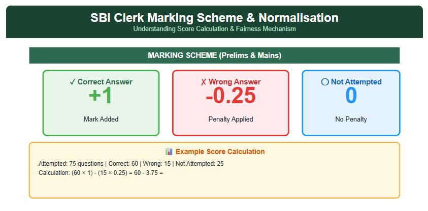 Marking Scheme & Normalisation Process