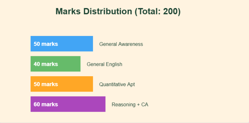 Marks Distribution in SBI Clerk Mains