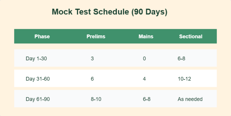 Mock test schedule 90 days