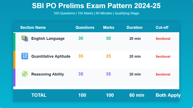 SBI PO Prelims Syllabus Overview