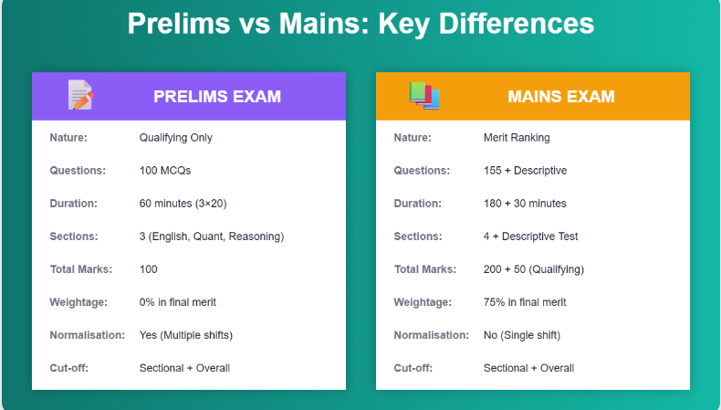 Prelims vs Mains Comparison