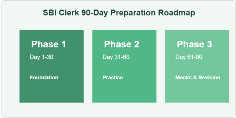 SBI Clerk 90-Day Preparation Roadmap