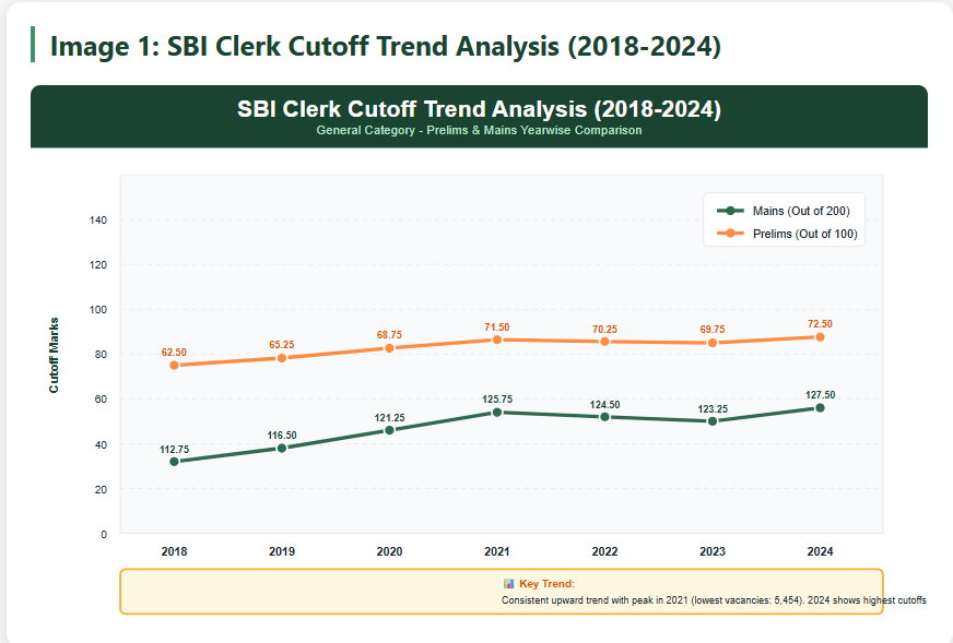 SBI Clerk Cutoff Trend Analysis 2018-2024
