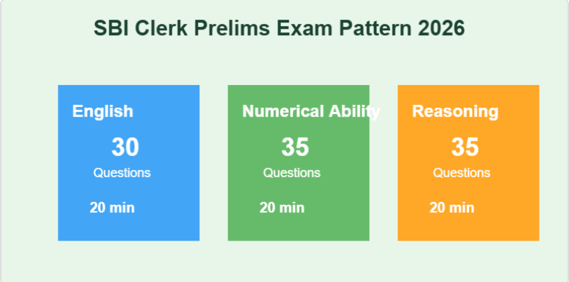 SBI Clerk Prelims Syllabus Overview